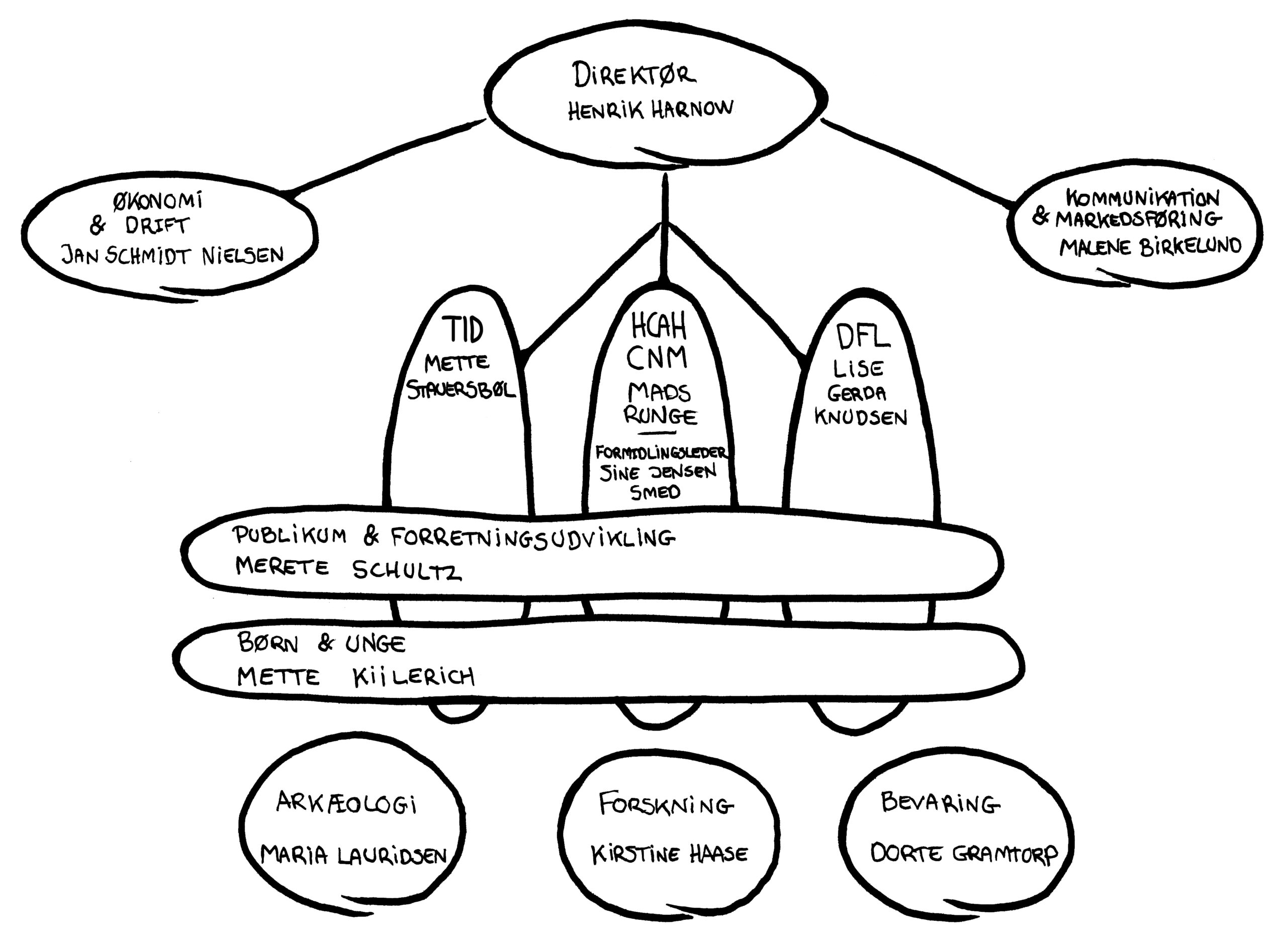 Organisationsdiagram